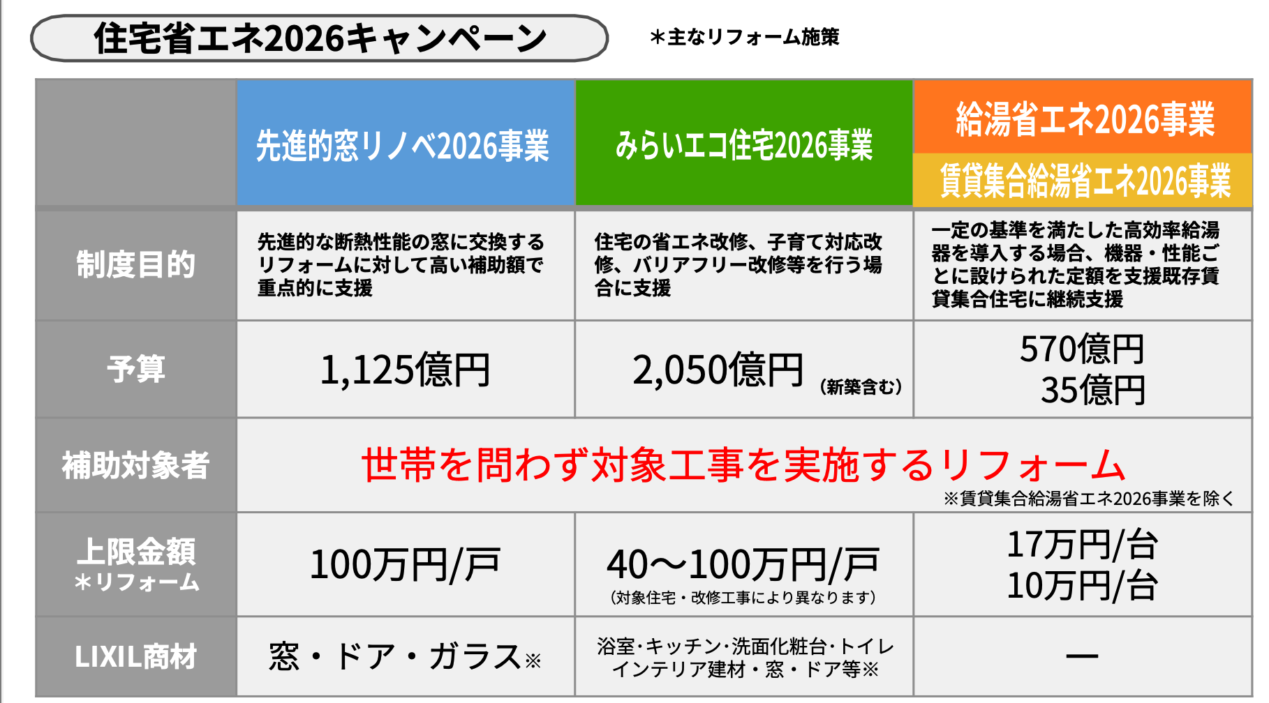 新着情報 2026も窓リノベ補助金 予算