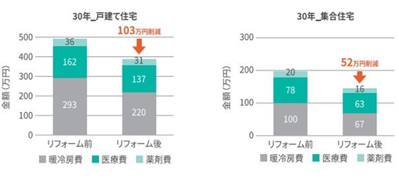 リフォーム後の削減効果